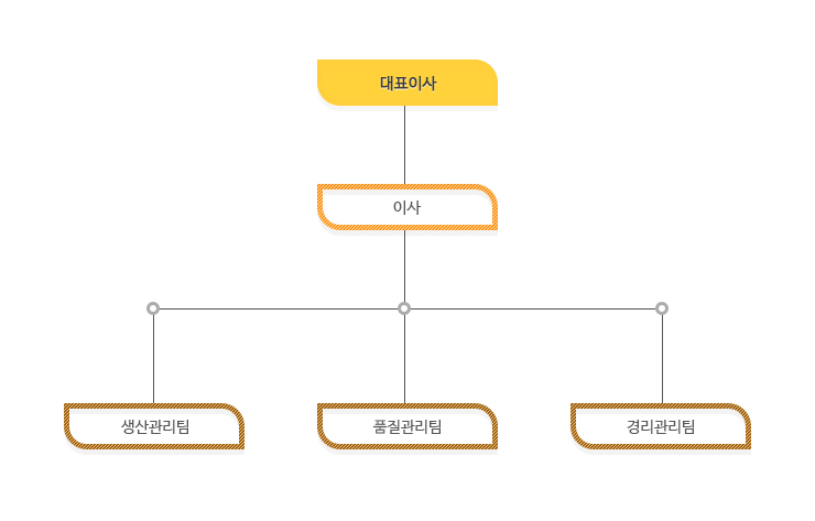 조직도